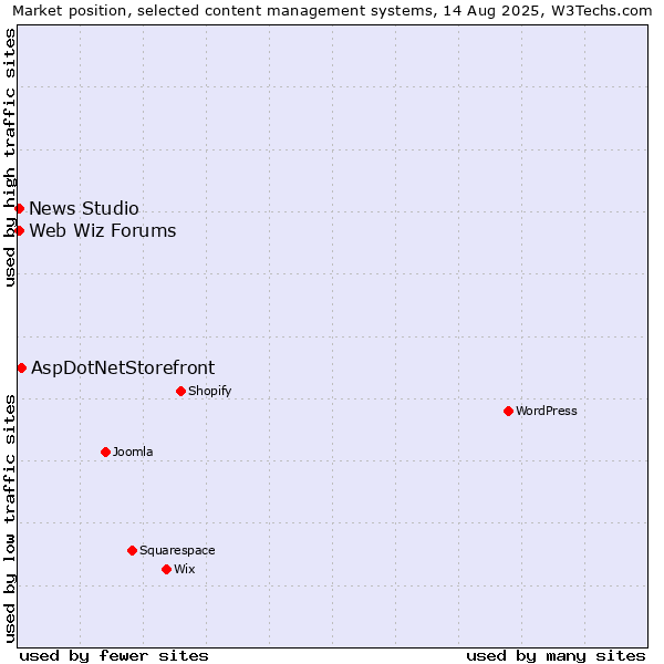 Market position of AspDotNetStorefront vs. Web Wiz Forums vs. News Studio
