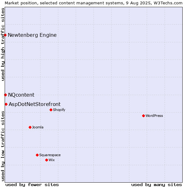 Market position of AspDotNetStorefront vs. NQcontent vs. Newtenberg Engine