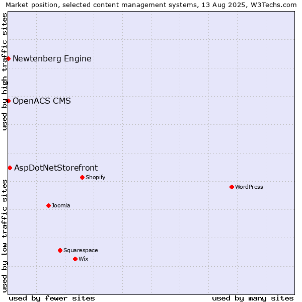 Market position of AspDotNetStorefront vs. Newtenberg Engine vs. OpenACS CMS
