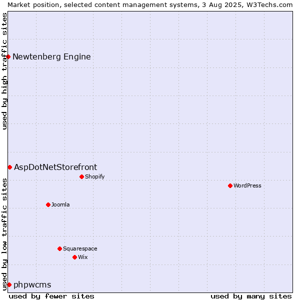 Market position of AspDotNetStorefront vs. phpwcms vs. Newtenberg Engine