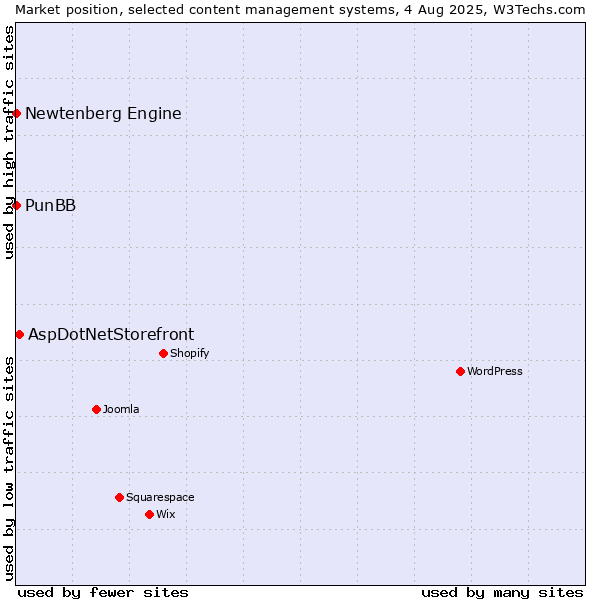 Market position of AspDotNetStorefront vs. PunBB vs. Newtenberg Engine
