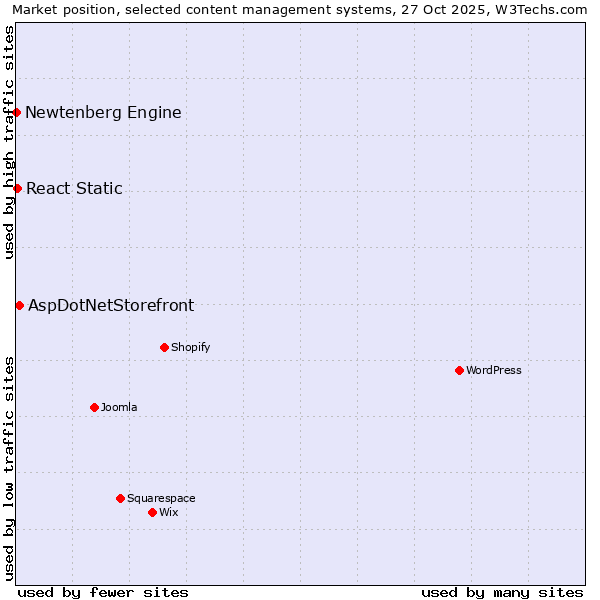 Market position of AspDotNetStorefront vs. React Static vs. Newtenberg Engine