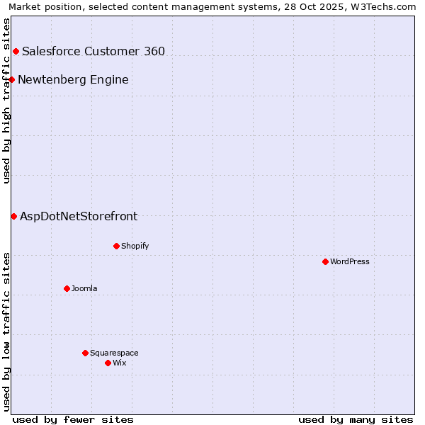 Market position of Salesforce Customer 360 vs. AspDotNetStorefront vs. Newtenberg Engine