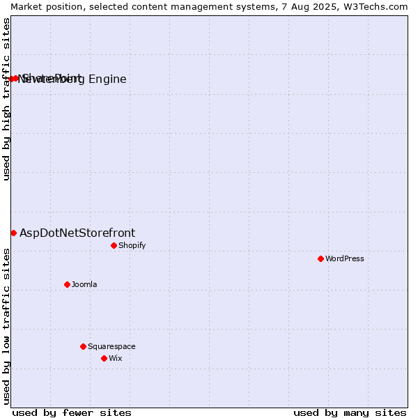 Market position of SharePoint vs. AspDotNetStorefront vs. Newtenberg Engine