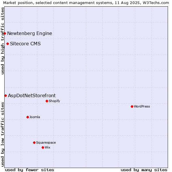 Market position of Sitecore CMS vs. AspDotNetStorefront vs. Newtenberg Engine