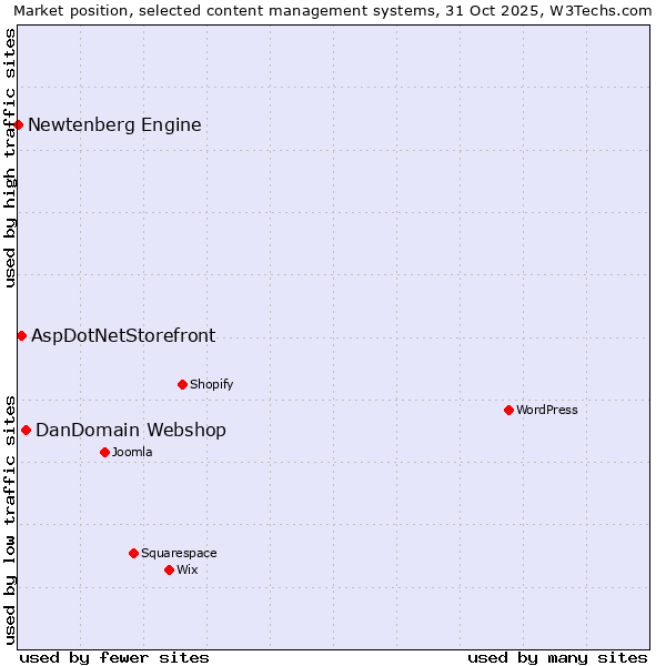 Market position of DanDomain Webshop vs. AspDotNetStorefront vs. Newtenberg Engine