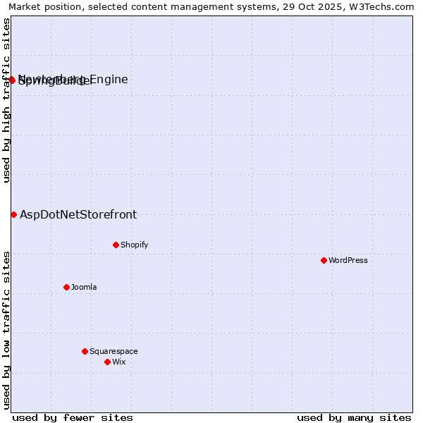 Market position of AspDotNetStorefront vs. SpringBuilder vs. Newtenberg Engine