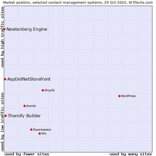 Market position of Themify Builder vs. AspDotNetStorefront vs. Newtenberg Engine