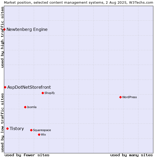 Market position of Tistory vs. AspDotNetStorefront vs. Newtenberg Engine