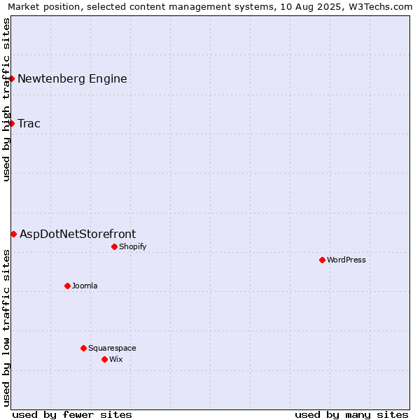 Market position of AspDotNetStorefront vs. Trac vs. Newtenberg Engine