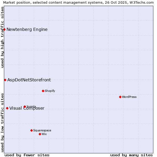 Market position of Visual Composer vs. AspDotNetStorefront vs. Newtenberg Engine