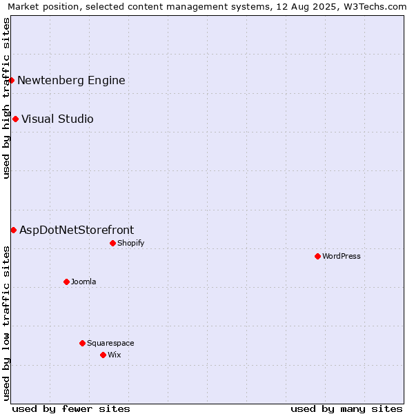 Market position of Visual Studio vs. AspDotNetStorefront vs. Newtenberg Engine