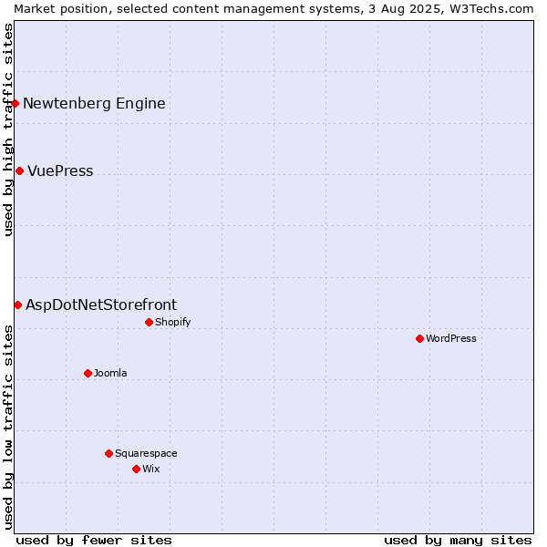 Market position of VuePress vs. AspDotNetStorefront vs. Newtenberg Engine
