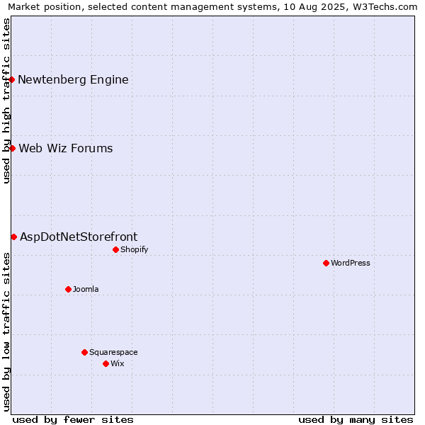 Market position of AspDotNetStorefront vs. Web Wiz Forums vs. Newtenberg Engine