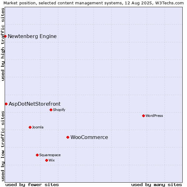 Market position of WooCommerce vs. AspDotNetStorefront vs. Newtenberg Engine
