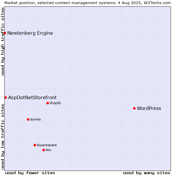 Market position of WordPress vs. AspDotNetStorefront vs. Newtenberg Engine