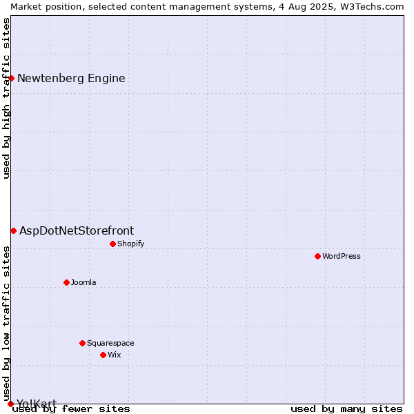 Market position of AspDotNetStorefront vs. Newtenberg Engine vs. Yo!Kart