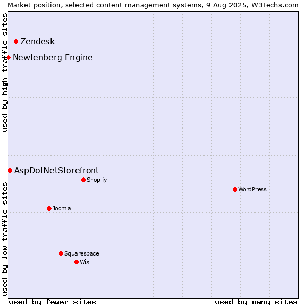 Market position of Zendesk vs. AspDotNetStorefront vs. Newtenberg Engine