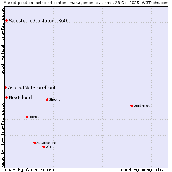 Market position of Salesforce Customer 360 vs. Nextcloud vs. AspDotNetStorefront