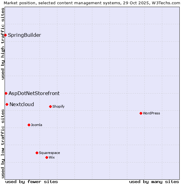 Market position of Nextcloud vs. AspDotNetStorefront vs. SpringBuilder