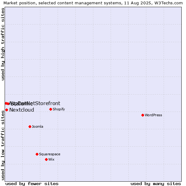 Market position of Statamic vs. Nextcloud vs. AspDotNetStorefront
