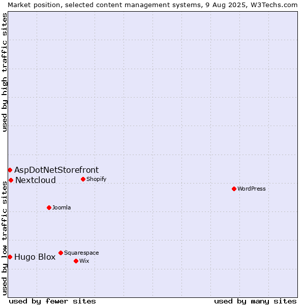 Market position of Nextcloud vs. AspDotNetStorefront vs. Hugo Blox