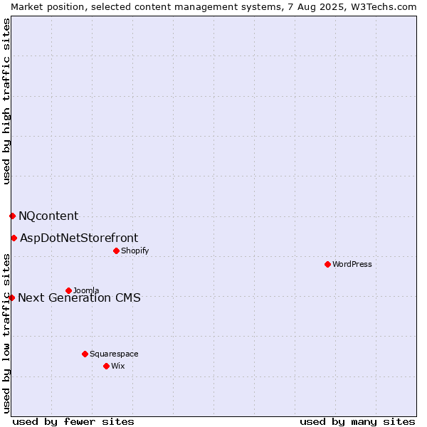 Market position of AspDotNetStorefront vs. NQcontent vs. Next Generation CMS