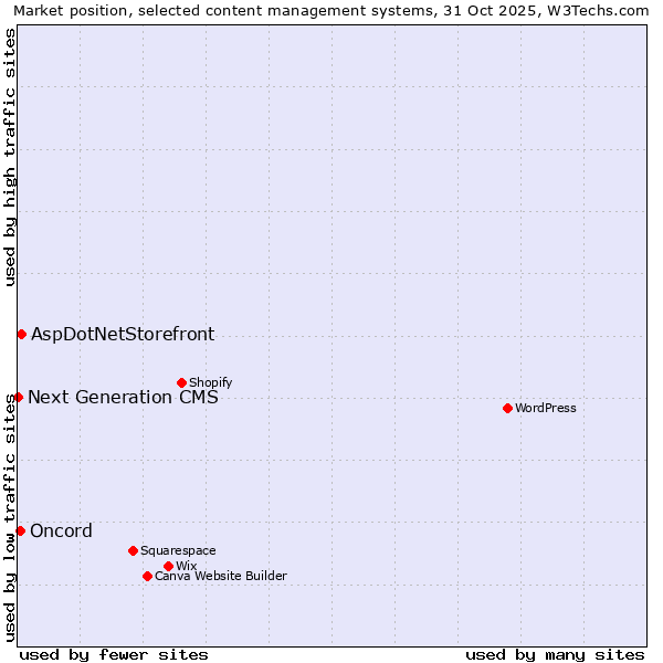 Market position of AspDotNetStorefront vs. Oncord vs. Next Generation CMS