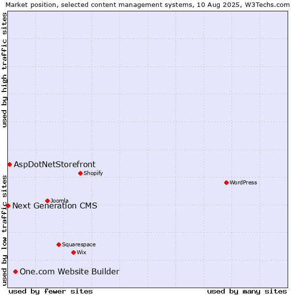 Market position of One.com Website Builder vs. AspDotNetStorefront vs. Next Generation CMS