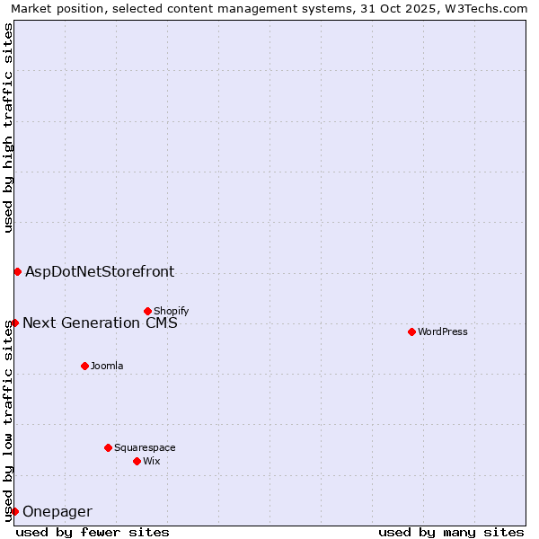Market position of AspDotNetStorefront vs. Next Generation CMS vs. Onepager