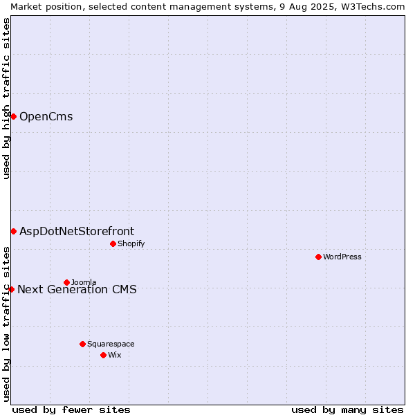Market position of AspDotNetStorefront vs. OpenCms vs. Next Generation CMS