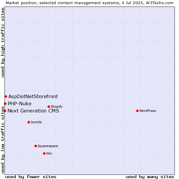 Market position of AspDotNetStorefront vs. PHP-Nuke vs. Next Generation CMS