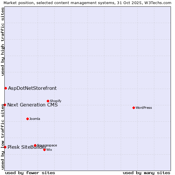 Market position of AspDotNetStorefront vs. Plesk SiteBuilder vs. Next Generation CMS