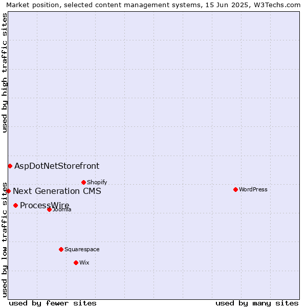Market position of ProcessWire vs. AspDotNetStorefront vs. Next Generation CMS
