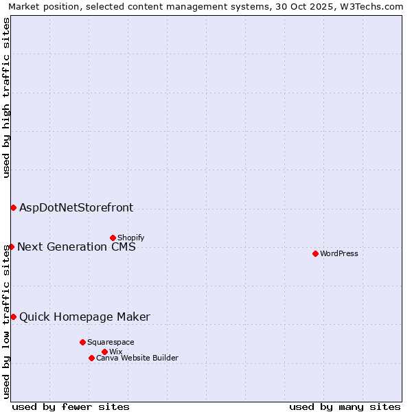 Market position of Quick Homepage Maker vs. AspDotNetStorefront vs. Next Generation CMS