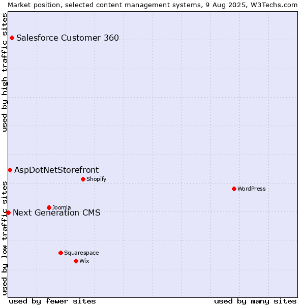 Market position of Salesforce Customer 360 vs. AspDotNetStorefront vs. Next Generation CMS