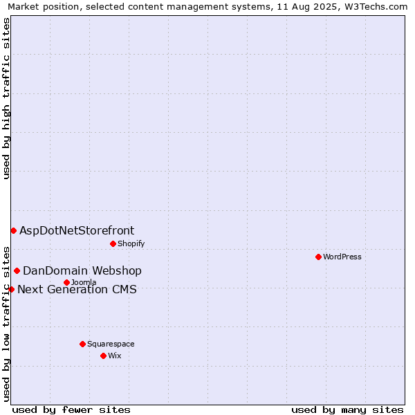 Market position of DanDomain Webshop vs. AspDotNetStorefront vs. Next Generation CMS