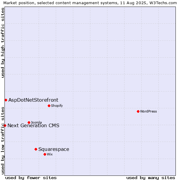 Market position of Squarespace vs. AspDotNetStorefront vs. Next Generation CMS