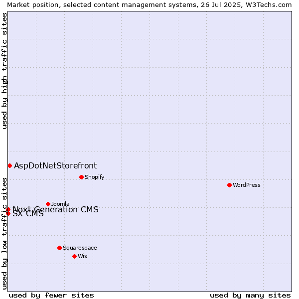 Market position of AspDotNetStorefront vs. Next Generation CMS vs. SX CMS