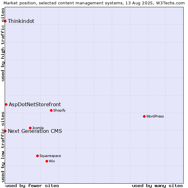Market position of AspDotNetStorefront vs. Thinkindot vs. Next Generation CMS