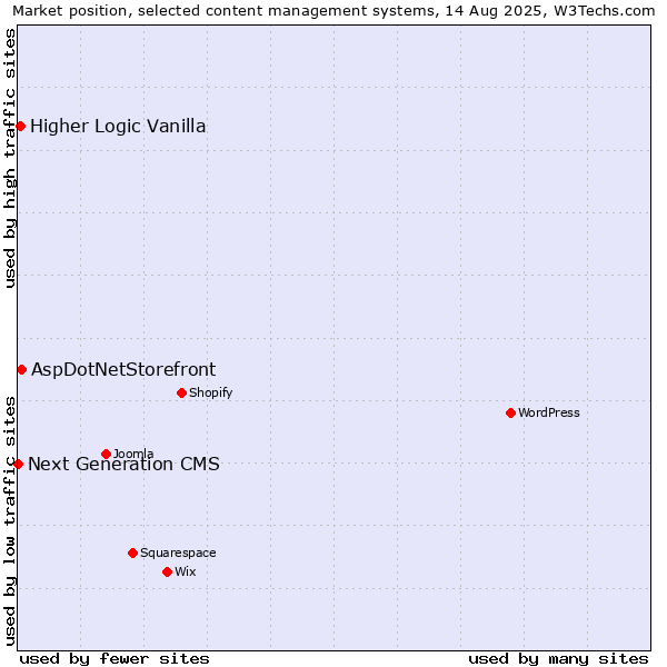 Market position of AspDotNetStorefront vs. Higher Logic Vanilla vs. Next Generation CMS