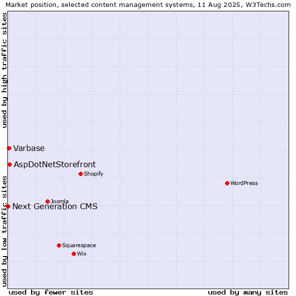 Market position of AspDotNetStorefront vs. Varbase vs. Next Generation CMS