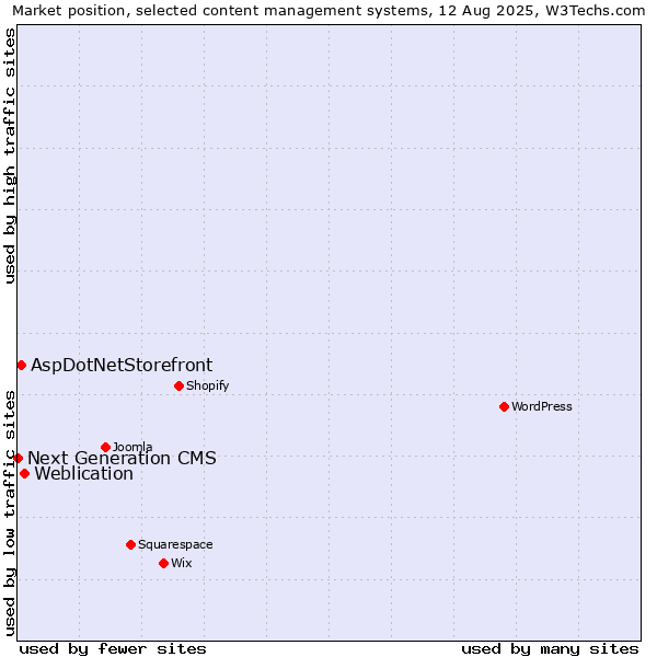 Market position of Weblication vs. AspDotNetStorefront vs. Next Generation CMS