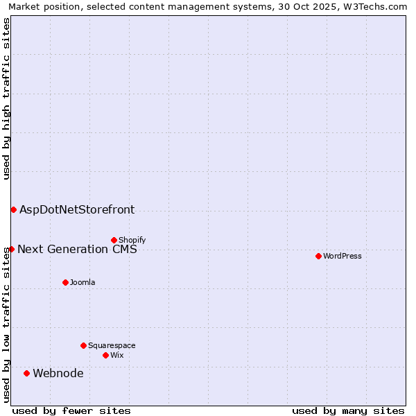 Market position of Webnode vs. AspDotNetStorefront vs. Next Generation CMS