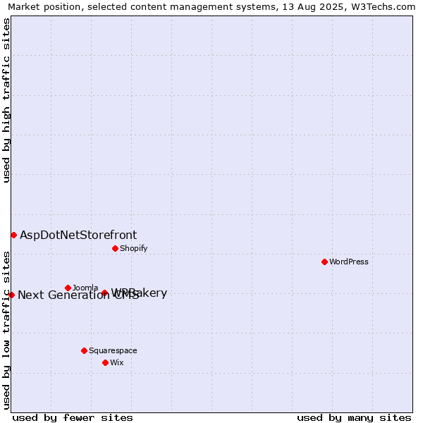 Market position of WPBakery vs. AspDotNetStorefront vs. Next Generation CMS
