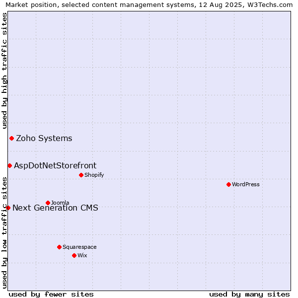Market position of Zoho Systems vs. AspDotNetStorefront vs. Next Generation CMS