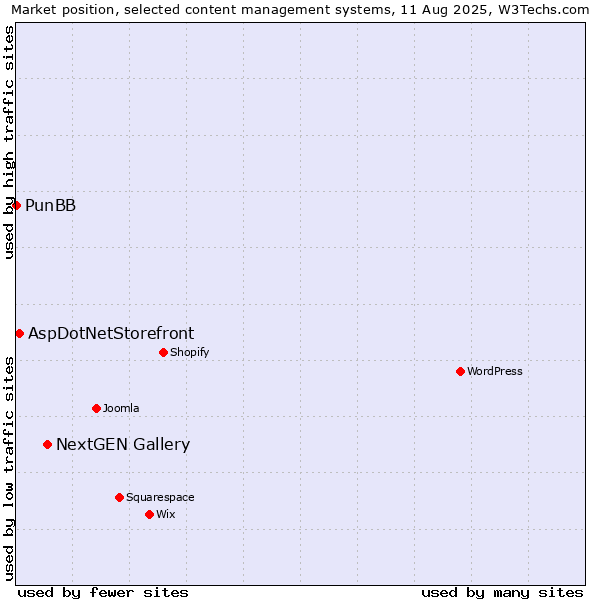 Market position of NextGEN Gallery vs. AspDotNetStorefront vs. PunBB
