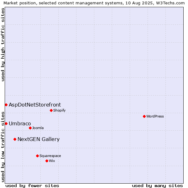 Market position of NextGEN Gallery vs. Umbraco vs. AspDotNetStorefront