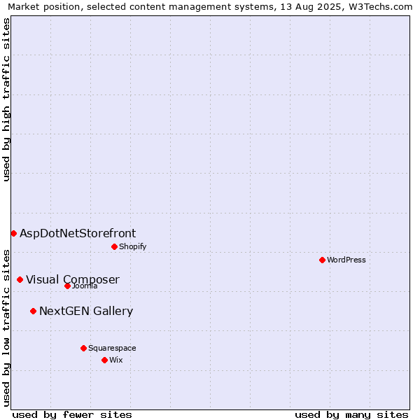 Market position of NextGEN Gallery vs. Visual Composer vs. AspDotNetStorefront