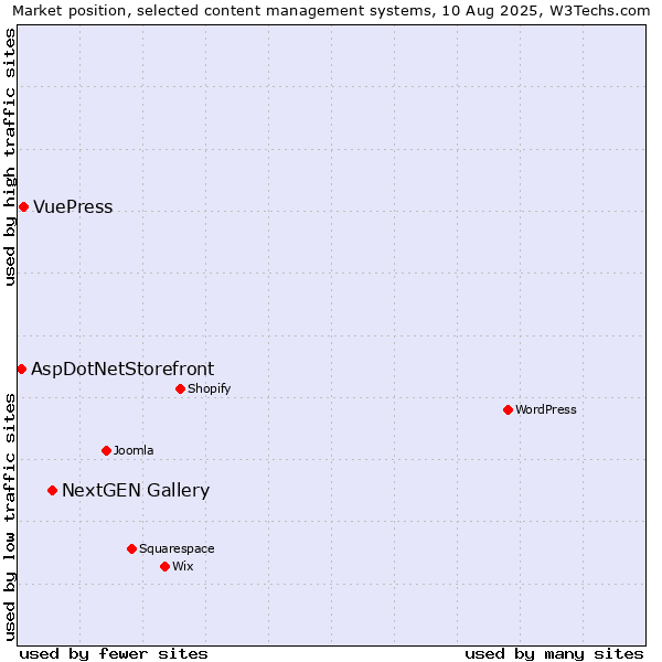 Market position of NextGEN Gallery vs. VuePress vs. AspDotNetStorefront